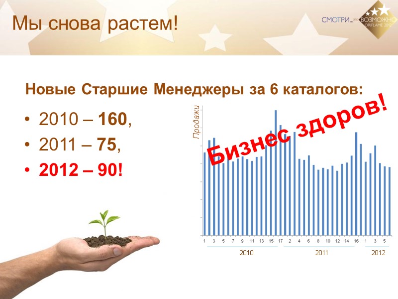 Мы снова растем! 2010 – 160, 2011 – 75, 2012 – 90! Бизнес здоров!